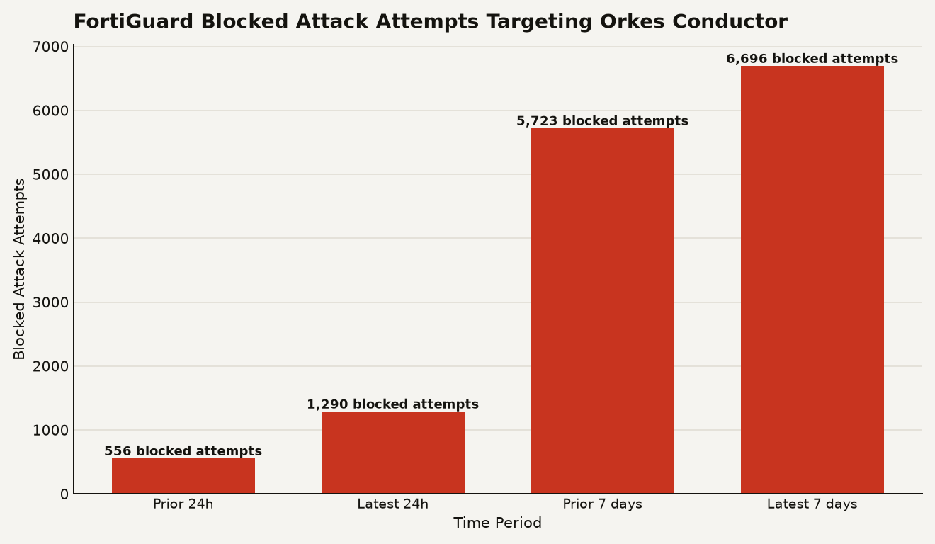 Bar chart showing FortiGuard blocked attack attempts targeting Orkes Conductor CVE-2026-58138: approximately 556 in the previous 24 hours, 1,290 in the latest 24 hours, approximately 5,723 in the previous 7 days, and 6,696 in the latest 7 days.