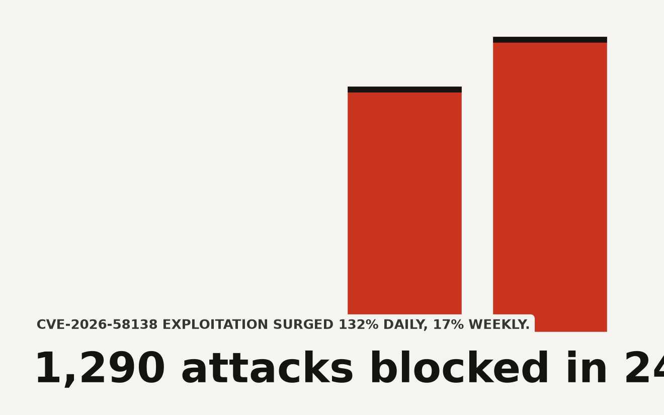 Abstract visualization of escalating blocked attack attempts targeting Orkes Conductor CVE-2026-58138, with 1,290 blocked in 24 hours and 6,696 over 7 days.