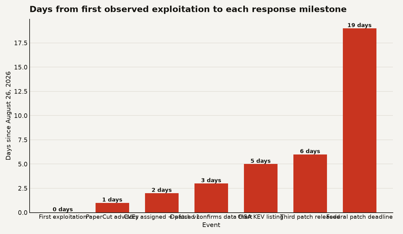 Horizontal bar chart showing days from first exploitation to key milestones in the PaperCut zero-day response: PaperCut advisory at 1 day, CVEs assigned and first patch at 2 days, Defused confirms data theft at 3 days, CISA KEV listing at 5 days, third patch released at 6 days, and federal patch deadline at 19 days.