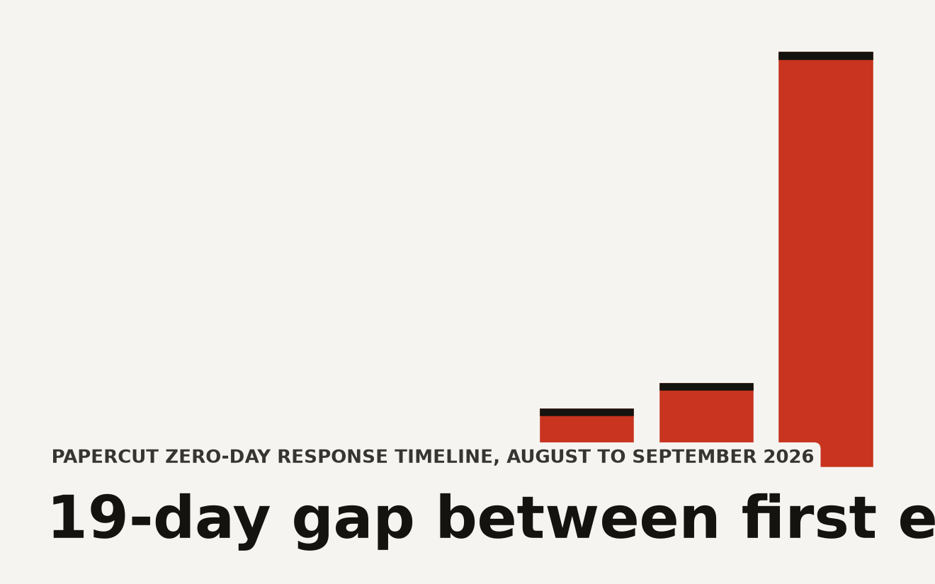 Abstract data visualization of the PaperCut CVE-2026-81578 and CVE-2026-82078 exploit chain showing the 19-day gap between first observed exploitation on August 26, 2026, and the federal patch deadline of September 14, 2026, with CVSS scores 8.8 and 9.4