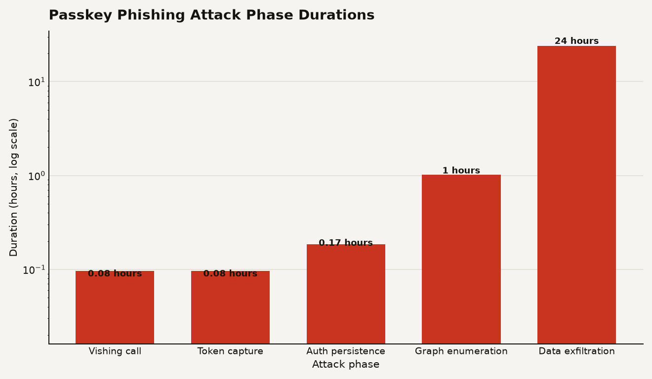 Bar chart on a logarithmic scale showing five attack phase durations: vishing call at approximately 5 minutes, token capture at 5 minutes, auth method persistence at 10 minutes, Graph API enumeration at approximately 1 hour, and data exfiltration at hours to multiple days with a 24 hour midpoint shown. All values are approximate based on Microsoft Security Research analysis of the passkey-themed phishing campaign.