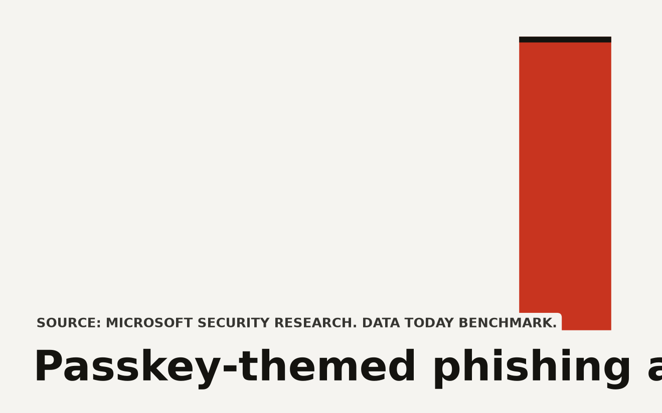 Abstract data visualization representing passkey phishing attack patterns targeting Microsoft 365 cloud accounts, showing connections between compromised identity nodes and data exfiltration flows through Graph API.