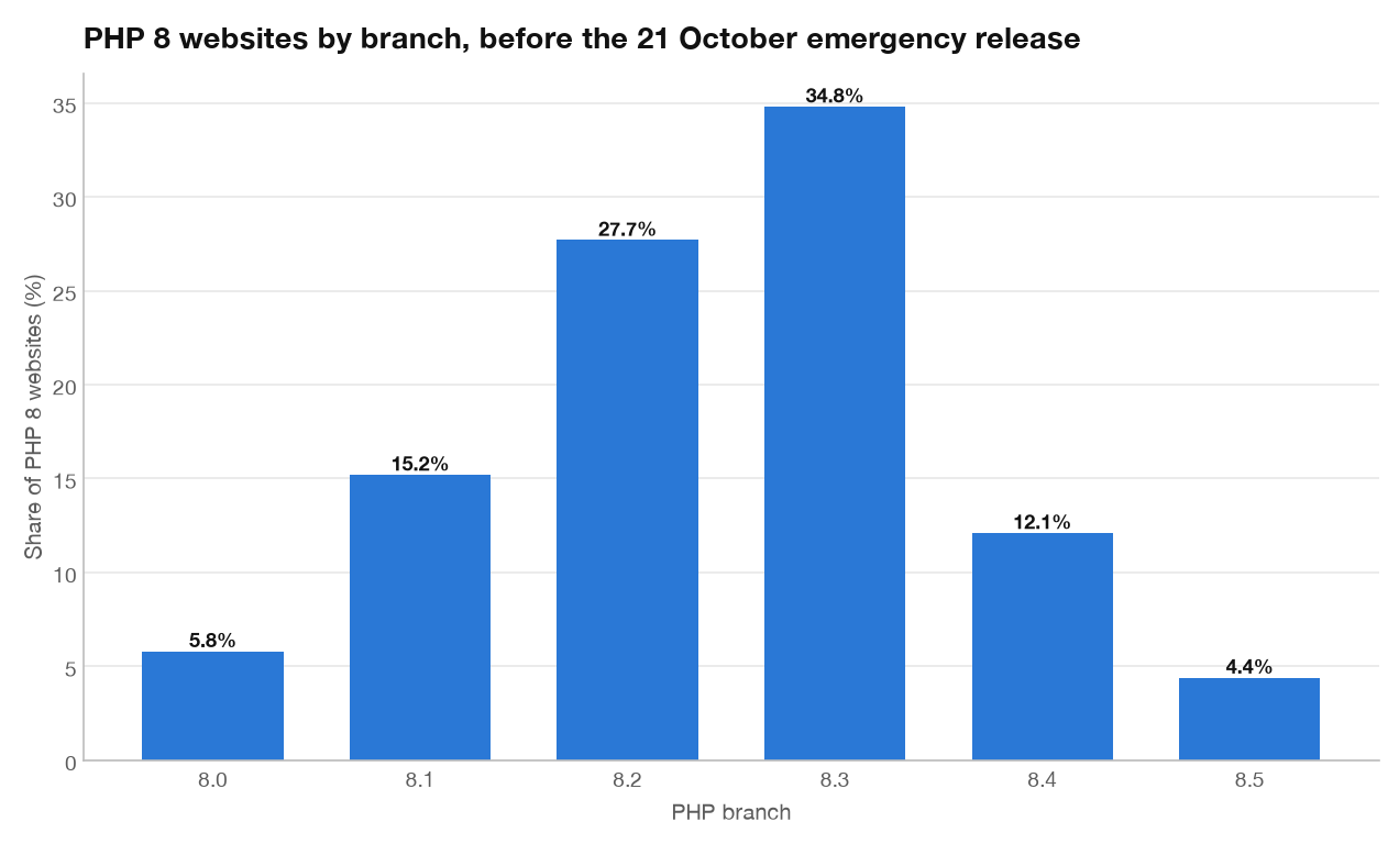 Bar chart of PHP 8 websites by branch: 8.3 leads at 34.8%.