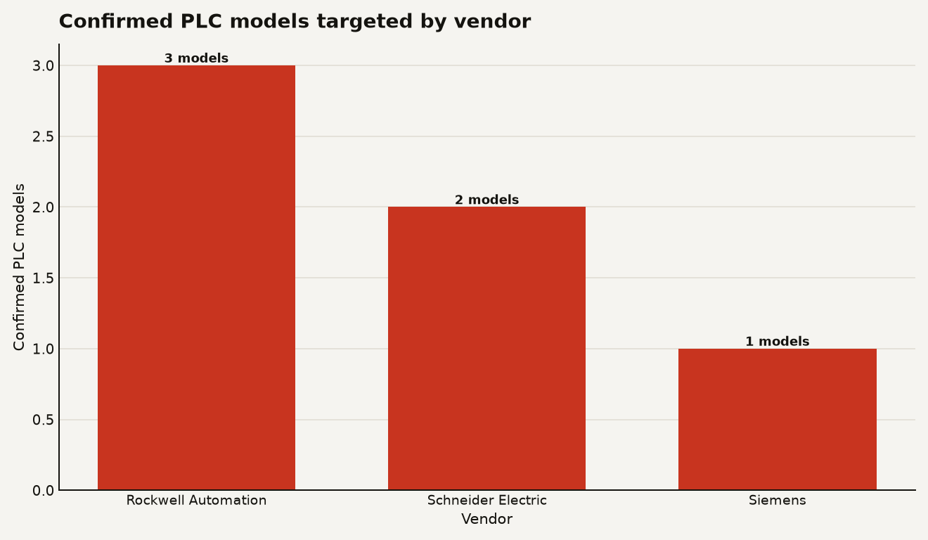Bar chart showing confirmed PLC models targeted by vendor in CISA advisory AA26-097A: Rockwell Automation with 3 models, Schneider Electric with 2 models, and Siemens with 1 model.