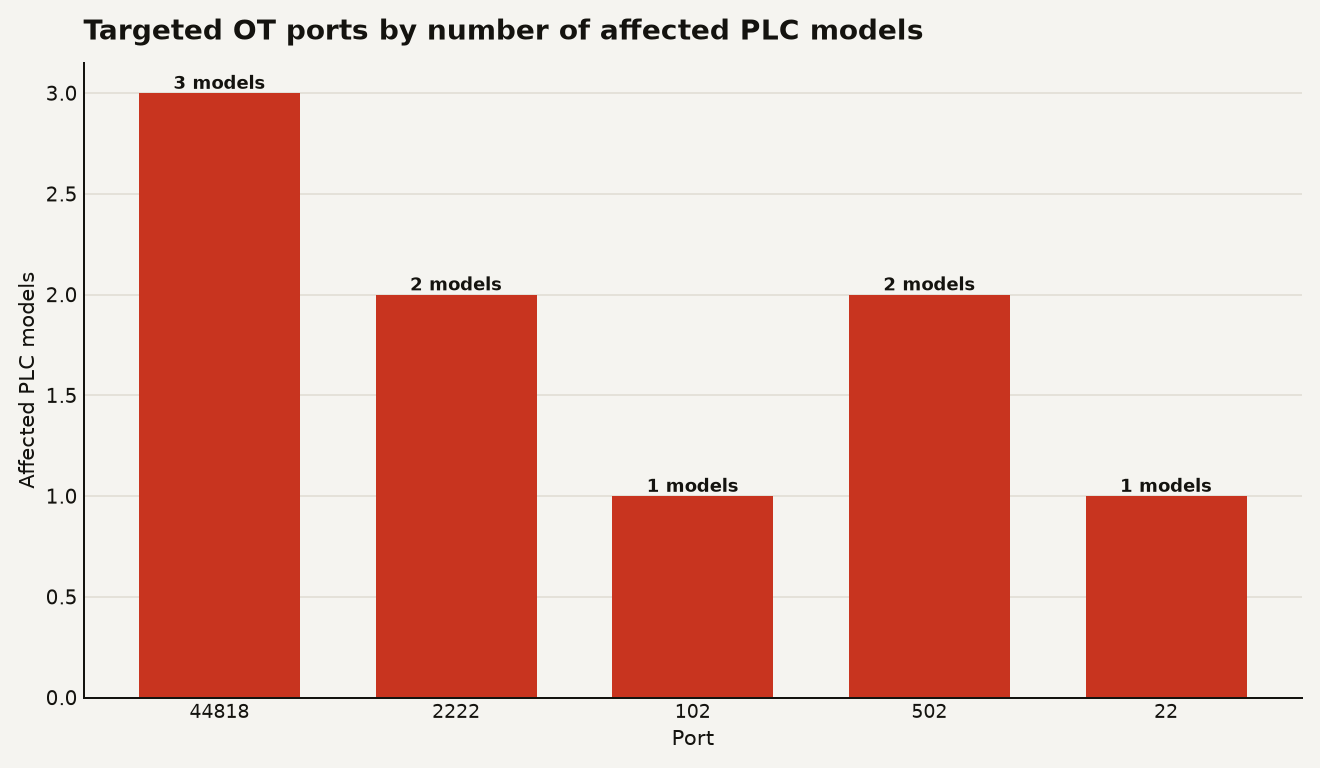Abstract data visualization representing PLC attacks on water utilities, showing five targeted network ports 44818, 2222, 102, 502, and 22 across three vendors Rockwell, Schneider, and Siemens.