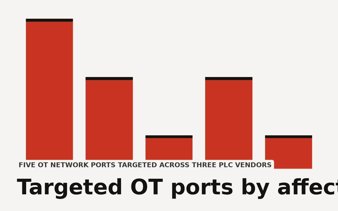 Abstract visualization of PLC attacks on water utilities targeting ports 44818, 2222, 102, 502, and 22 across Rockwell, Schneider, and Siemens devices