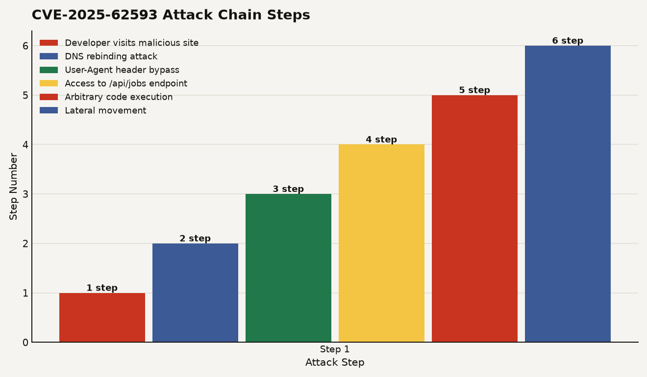 Bar chart showing the six steps of the Ray RCE attack chain: 1. Developer visits malicious site in Firefox/Safari, 2. DNS rebinding attack, 3. User-Agent header bypass, 4. Access to unauthenticated /api/jobs endpoint, 5. Arbitrary code execution, 6. Lateral movement to network-adjacent Ray clusters.