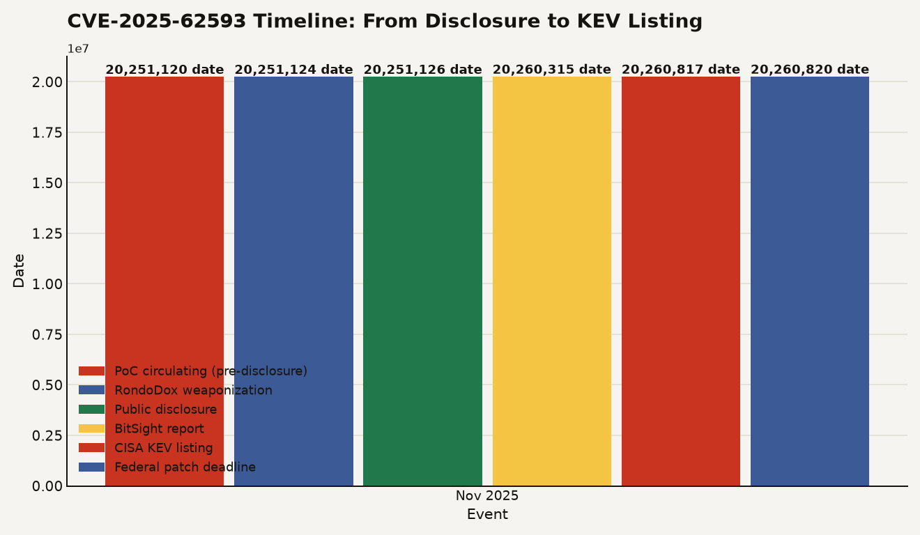 Bar chart showing the Ray RCE vulnerability timeline from November 2025 PoC disclosure to August 2026 CISA KEV listing. RondoDox botnet weaponized the flaw on Nov 24, 2025, two days before public disclosure on Nov 26. CISA KEV listing on Aug 17, 2026, with a federal patch deadline of Aug 20.