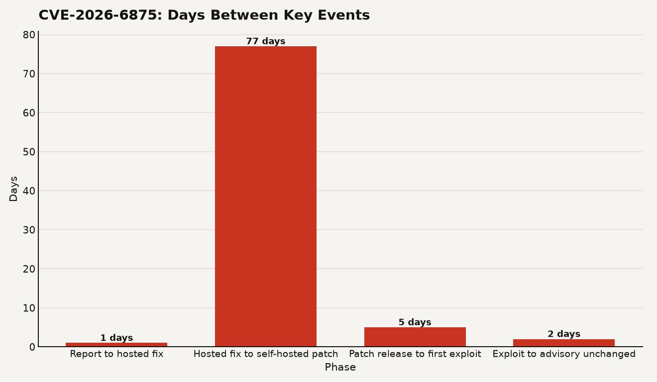 Bar chart showing CVE-2026-6875 event gaps: 1 day from Searchlight Cyber report to hosted instance fix, 77 days from hosted fix to self-hosted patch release, 5 days from self-hosted patch to first confirmed exploitation, 2 days from first exploitation to ServiceNow advisory still unchanged.
