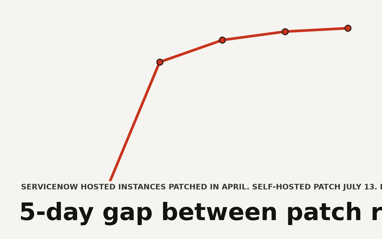 Timeline of ServiceNow CVE-2026-6875 from April 1 discovery to July 18 active exploitation, showing a 5-day gap between July 13 patch release and first attacks. CVSS 9.5.