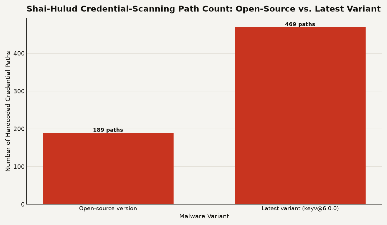 Comparison of Shai-Hulud credential-scanning locations: the open-source version scanned 189 paths while the latest keyv@6.0.0 variant scans 469 paths