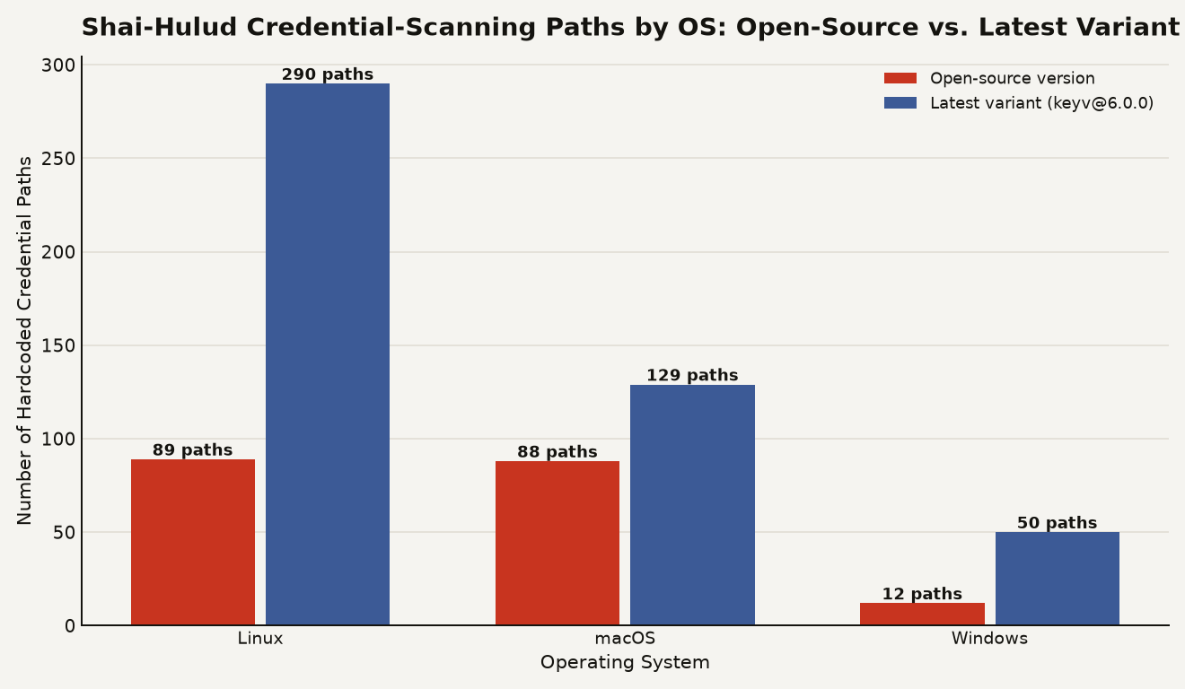 Shai-Hulud credential paths by OS: Linux jumped from 89 to 290, macOS from 88 to 129, Windows from 12 to 50, between the open-source version and the latest keyv@6.0.0 variant