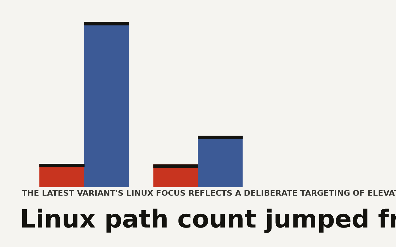 Comparison of credential-scanning locations in Shai-Hulud variants, showing the jump from 189 hardcoded paths in the open-source version to 469 in the latest keyv@6.0.0 variant across Linux, macOS, and Windows