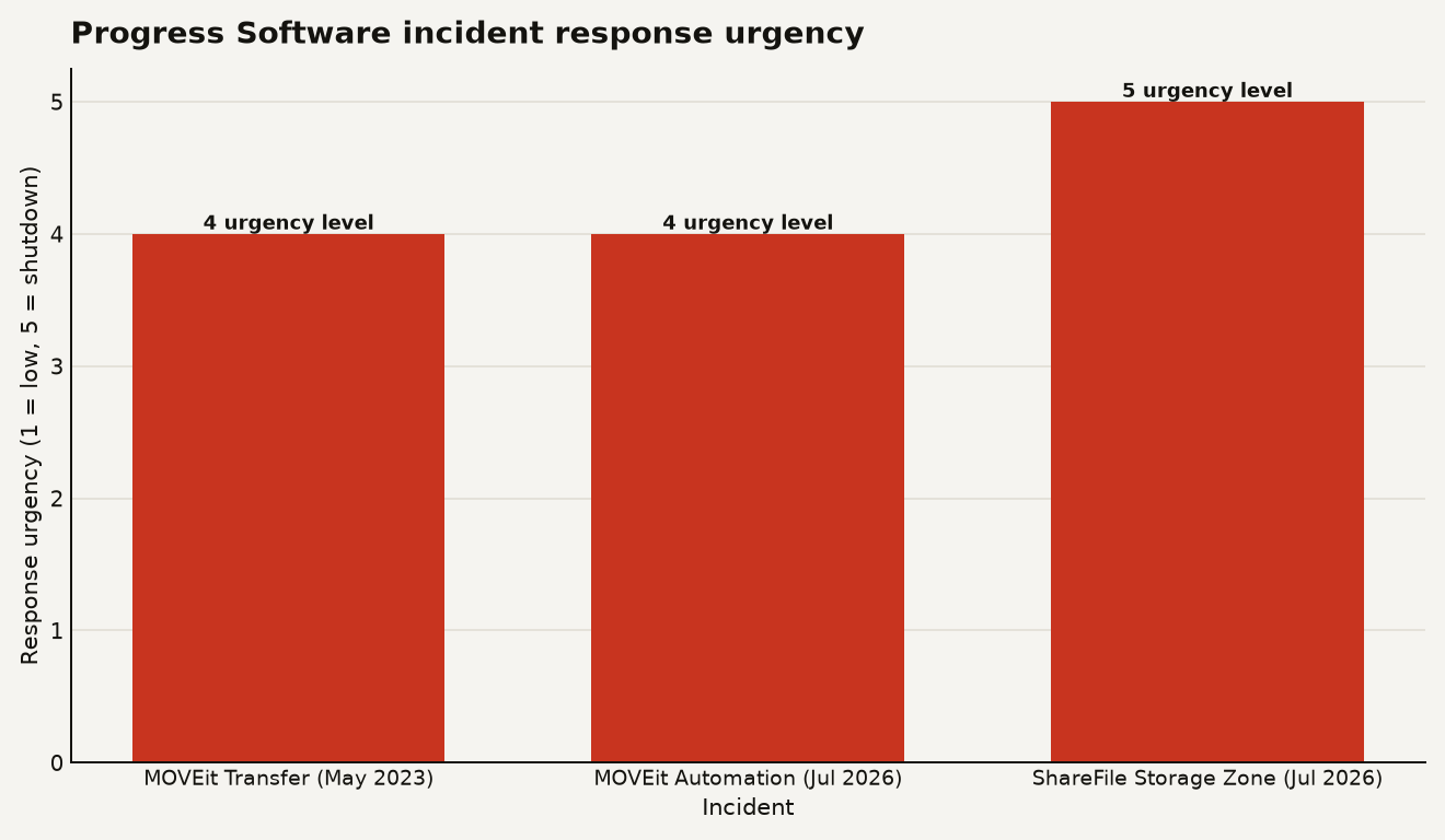 Bar chart showing response urgency for three Progress Software incidents: MOVEit Transfer May 2023 at 4, MOVEit Automation July 2026 at 4, and ShareFile Storage Zone Controllers July 2026 at 5 on a 1 to 5 scale.