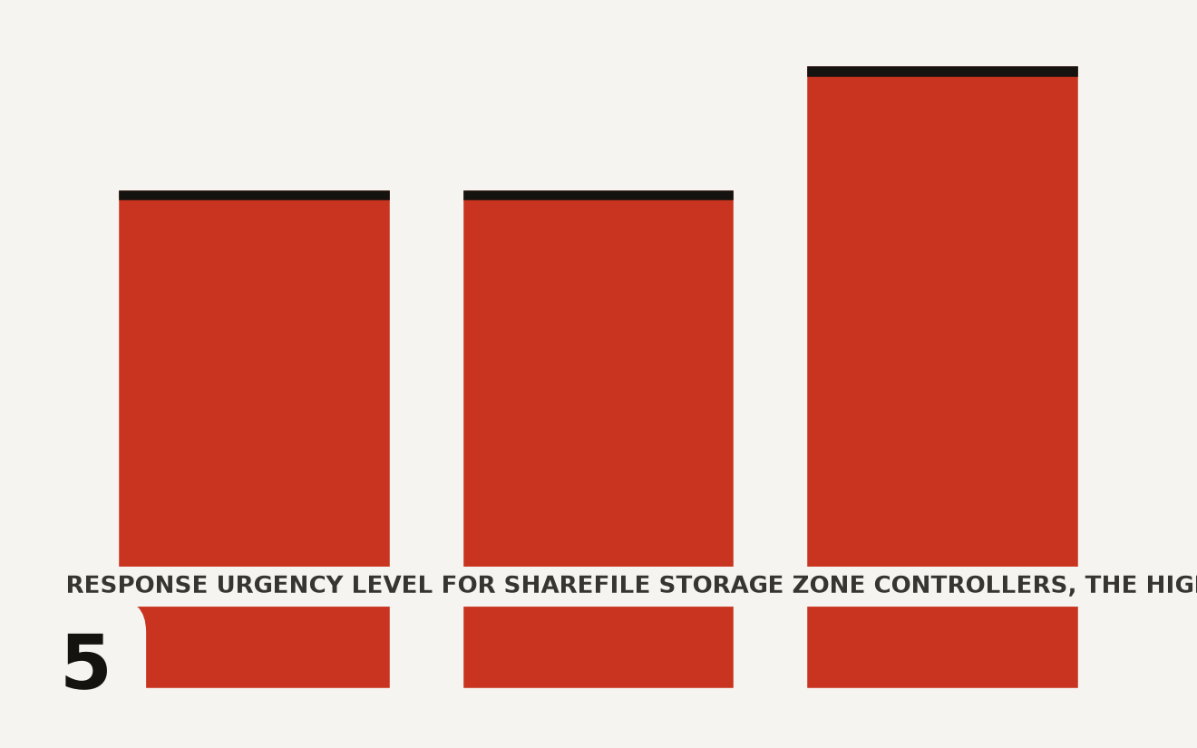 Abstract data visualization of ShareFile Storage Zone Controllers response urgency at 5 on a 1 to 5 scale, the highest level, compared to prior Progress incidents MOVEit Transfer and MOVEit Automation at 4.