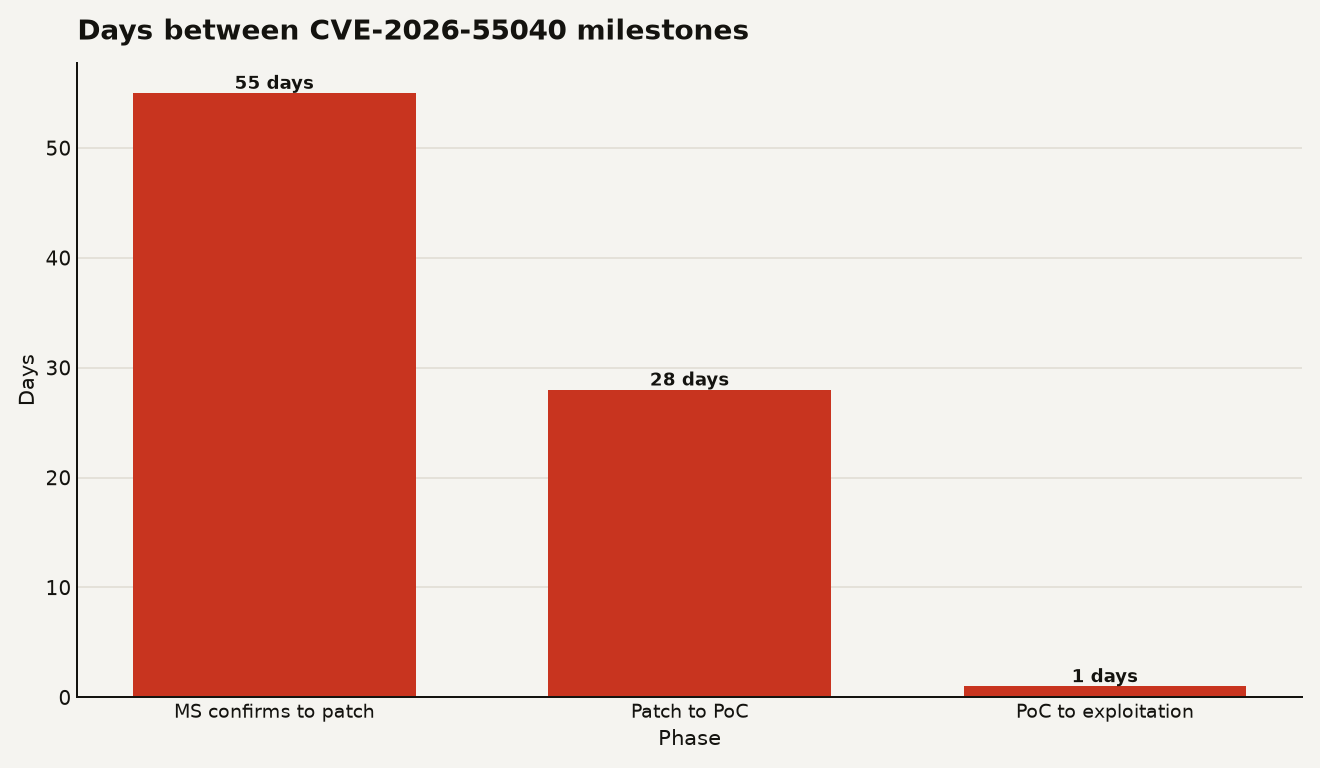 Bar chart showing 55 days from Microsoft confirmation on May 20 to patch on July 14, 28 days from patch on July 14 to PoC on August 11, and 1 day from PoC on August 11 to exploitation on August 12