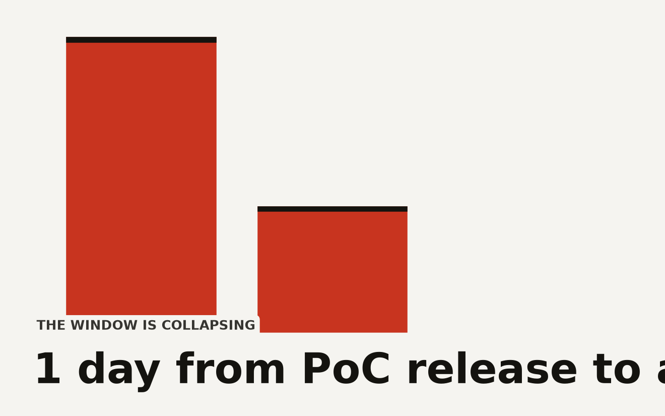 Bar chart showing days between SharePoint CVE-2026-55040 milestones: 55 days from Microsoft confirmation to patch, 28 days from patch to PoC, 1 day from PoC to active exploitation
