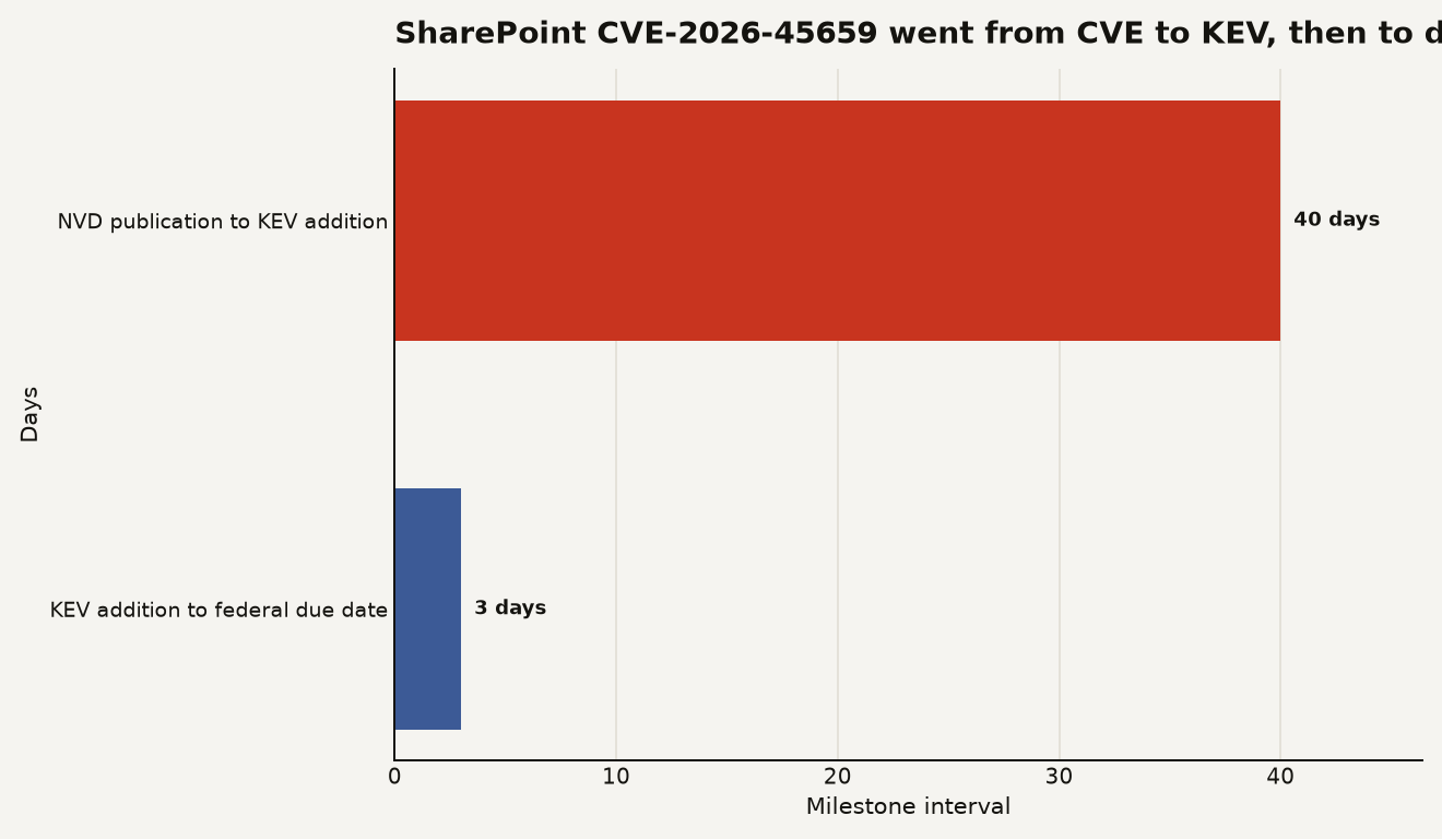 Horizontal bar chart for SharePoint CVE-2026-45659 showing 40 days from NVD publication on May 22, 2026 to CISA KEV addition on July 1, 2026, and 3 days from KEV addition to the July 4, 2026 federal due date.