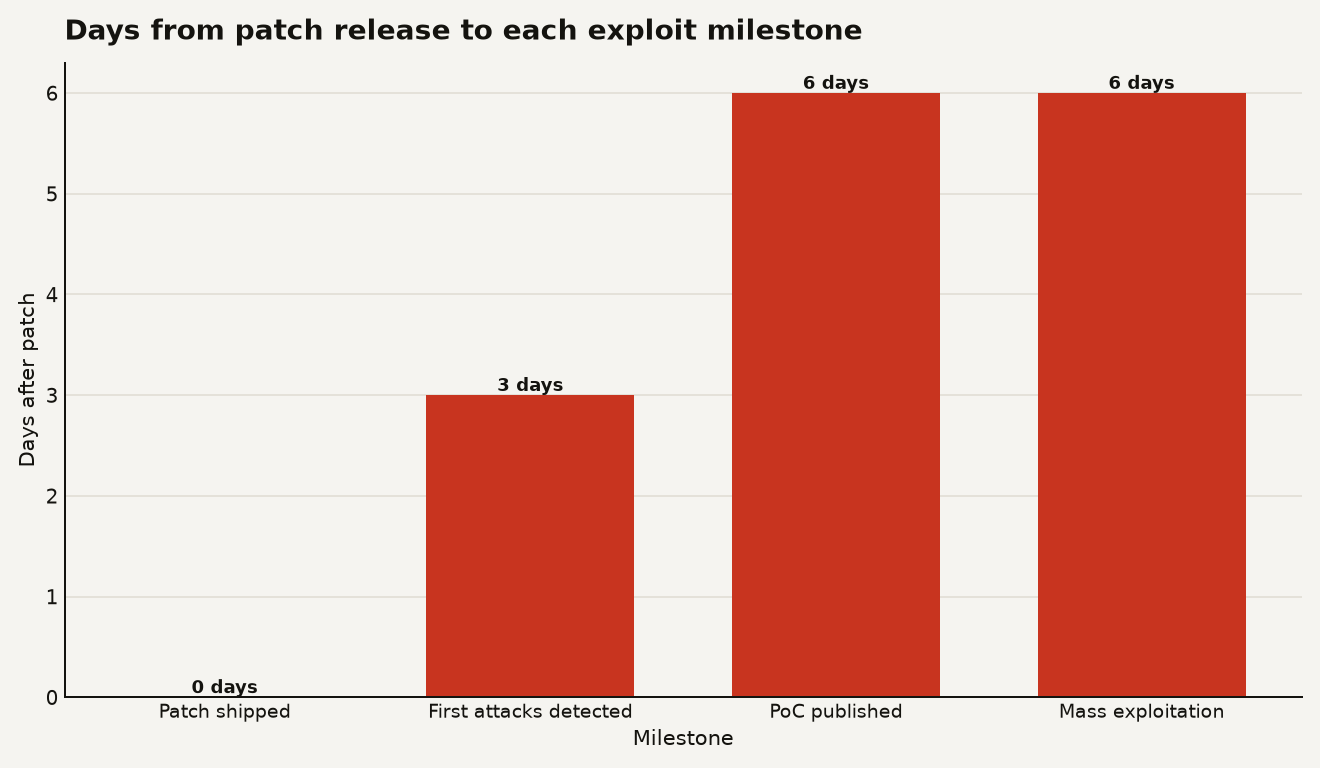 Bar chart showing days from patch to exploit milestones: patch shipped at 0 days, first attacks detected at 3 days, PoC published at 6 days, mass exploitation at 6 days.