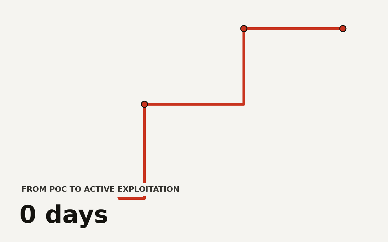 Step chart showing CVE-2026-50522 threat escalation from Microsoft's July 14 patch to mass exploitation on July 20, with threat level rising from 1 to 10 over six days