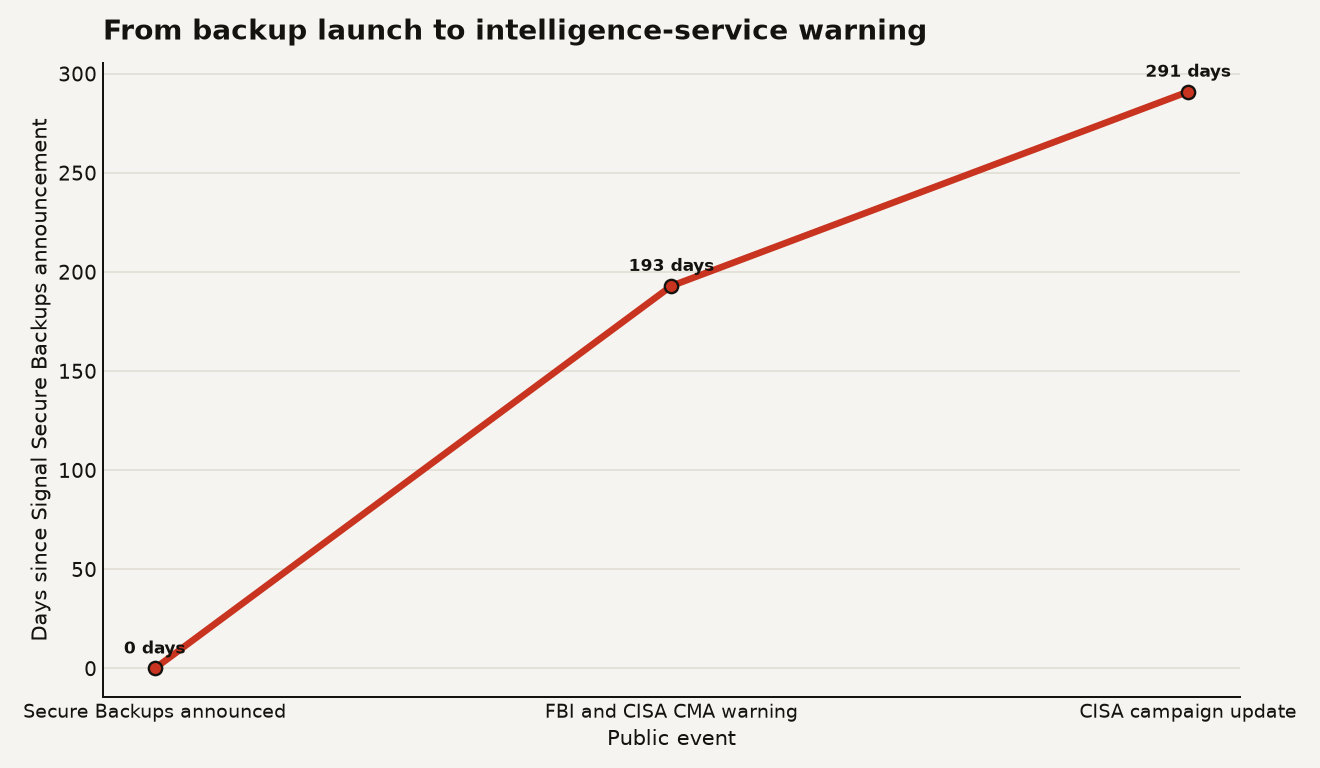 Line chart showing Signal Secure Backups announced at 0 days, FBI and CISA warning at 193 days, and the CISA June 26 update at 291 days after the Signal backup recovery keys launch.