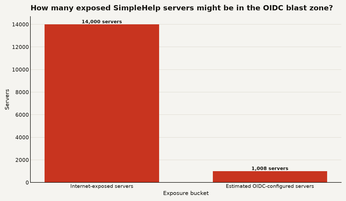 Bar chart for SimpleHelp CVE-2026-48558 showing 14,000 internet-exposed SimpleHelp servers and about 1,008 estimated OIDC-configured exposed servers from a 7.2 percent sample rate.