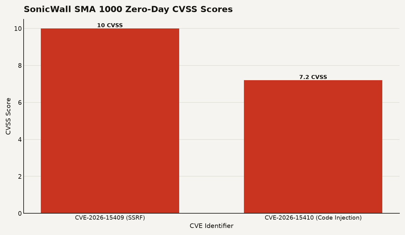 Bar chart comparing CVSS scores for two SonicWall SMA 1000 zero-day vulnerabilities: CVE-2026-15409 at 10.0 critical SSRF and CVE-2026-15410 at 7.2 high code injection, both actively exploited in the wild and added to CISA KEV on July 14 2026