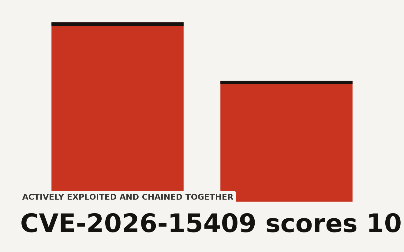 Bar chart comparing CVSS scores for two SonicWall SMA 1000 zero-day vulnerabilities: CVE-2026-15409 at 10.0 critical SSRF and CVE-2026-15410 at 7.2 high code injection, both actively exploited in the wild and added to CISA KEV on July 14 2026