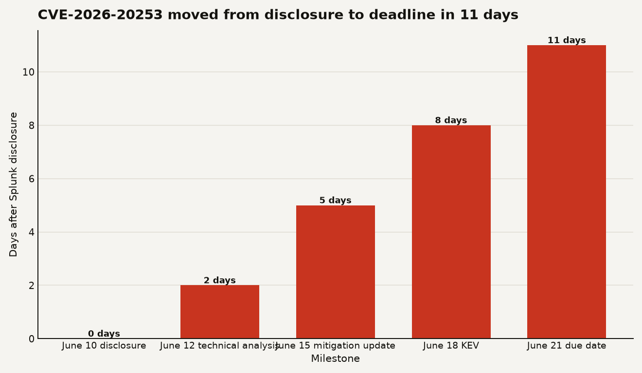 Bar chart for Splunk CVE-2026-20253 showing disclosure at day 0 on June 10, watchTowr technical analysis at day 2 on June 12, Splunk mitigation update at day 5 on June 15, CISA KEV and active exploitation at day 8 on June 18, and federal due date at day 11 on June 21.