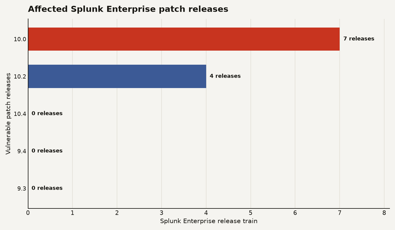 Splunk Enterprise flaw CVE-2026-20253 affects 7 patch releases in the 10.0 train and 4 patch releases in the 10.2 train, while 9.3, 9.4, and 10.4 show 0 vulnerable patch releases in Splunk advisory SVD-2026-0603.