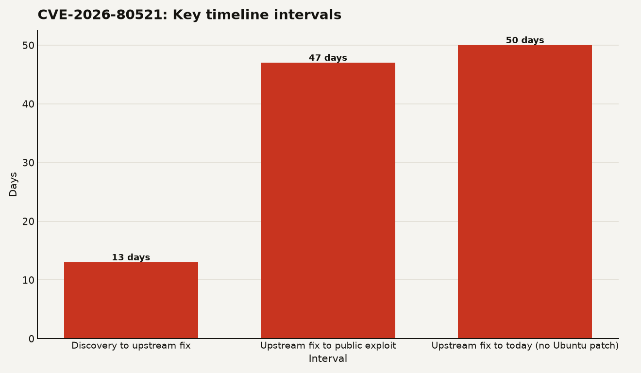 Bar chart showing three intervals for CVE-2026-80521: discovery to upstream fix took 13 days, upstream fix to public exploit release took 47 days, and upstream fix to September 25 with no Ubuntu LTS patch took 50 days