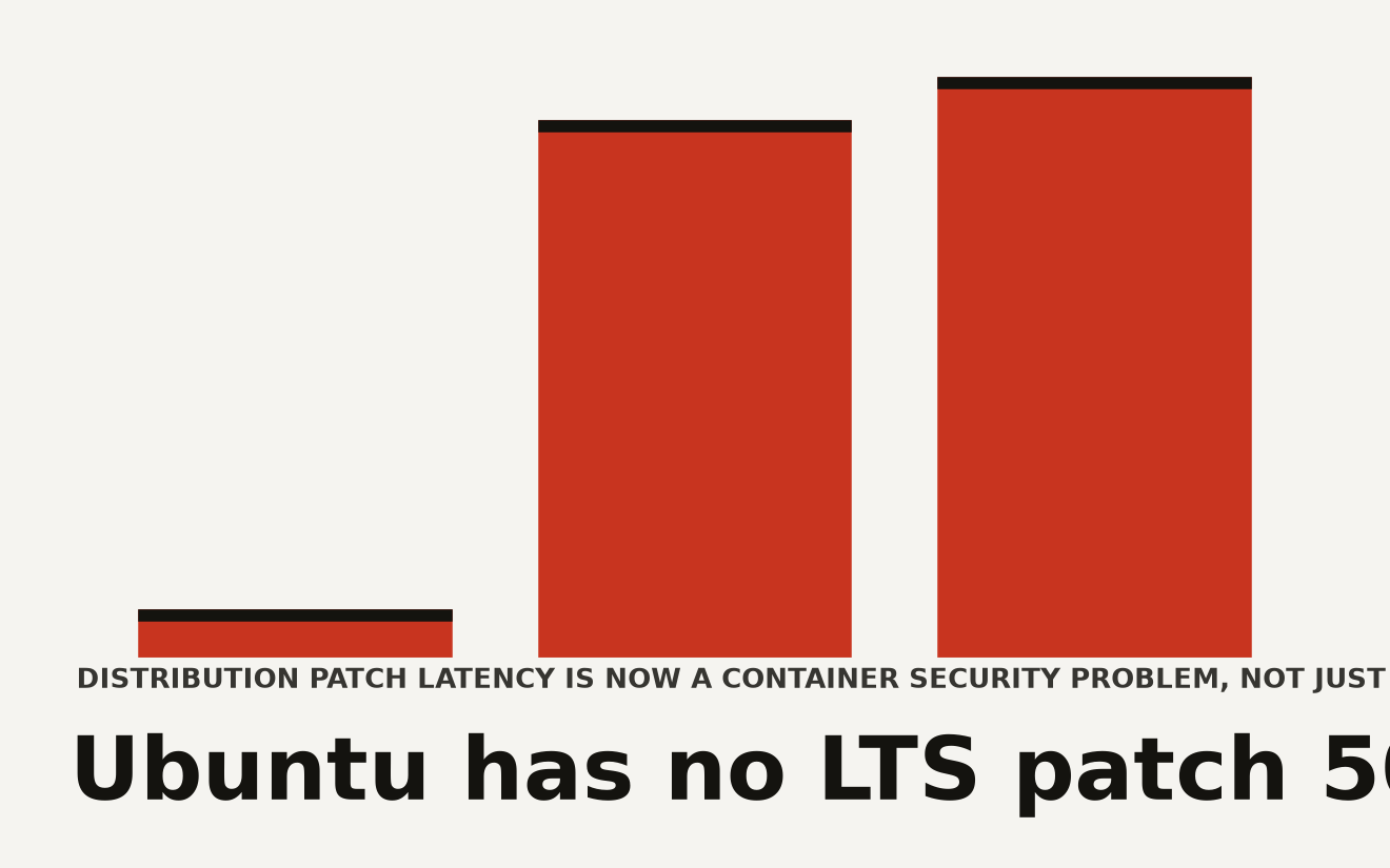 Abstract data visualization of CVE-2026-80521 container escape showing a 50-day gap between the upstream Linux kernel fix on August 6, 2026 and the absence of any Ubuntu LTS patch as of September 25, 2026, with a public exploit released on September 22