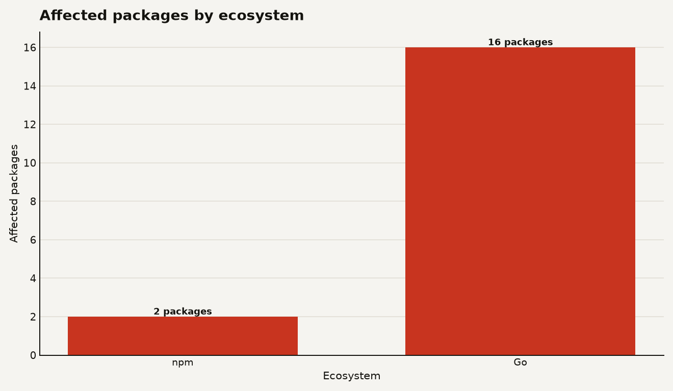 Bar chart for the VS Code Tasks supply chain attack showing 2 affected npm packages and 16 affected Go packages.