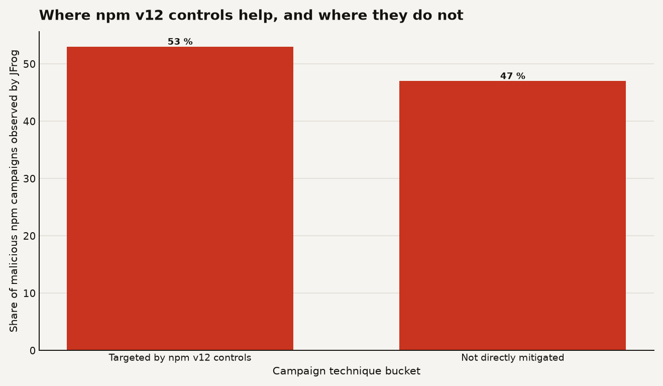 Bar chart showing npm v12 targeted mechanisms at 53 percent and techniques not directly mitigated by npm v12 at 47 percent.