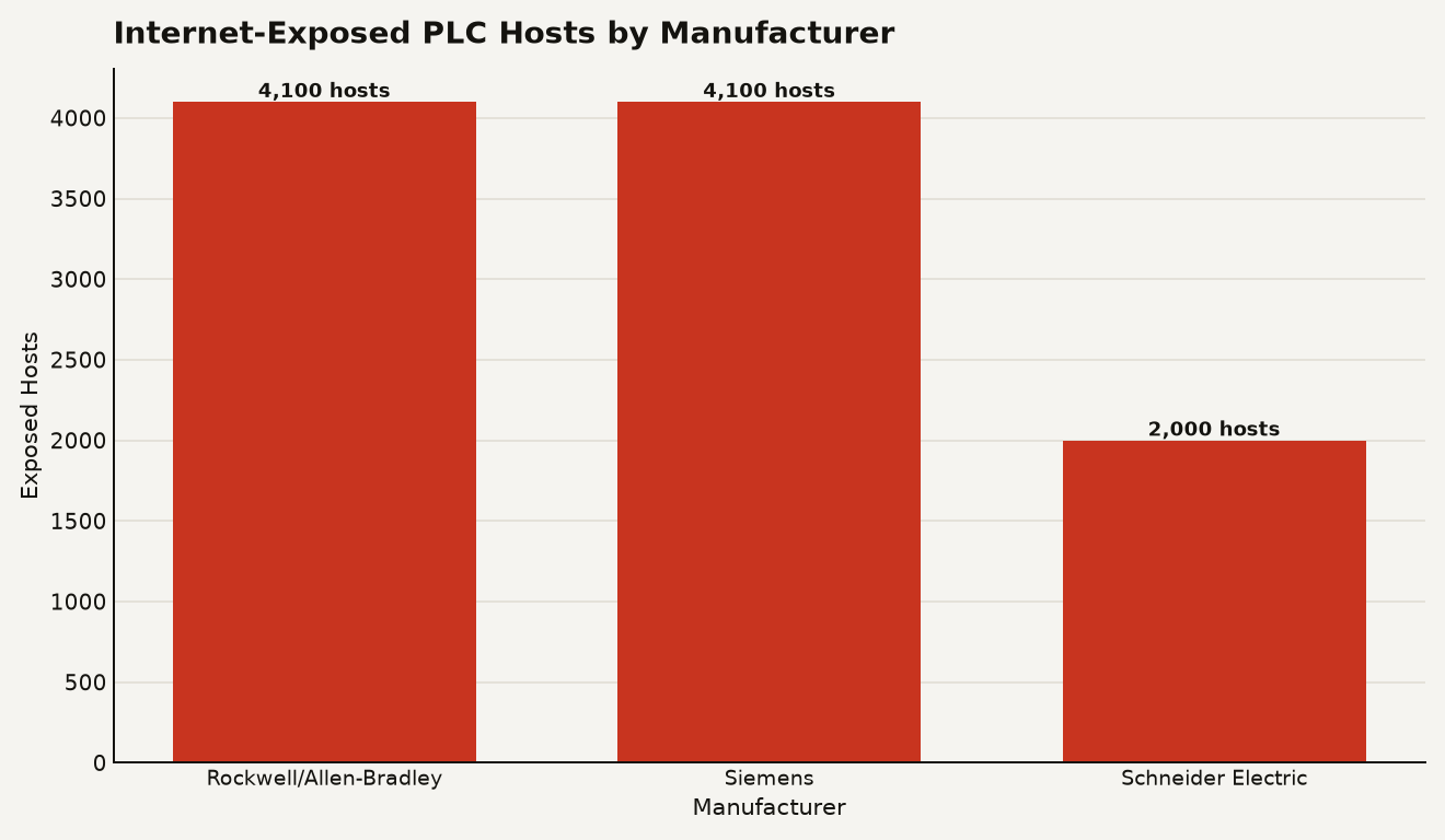 Bar chart showing internet-exposed PLC hosts: Rockwell Automation/Allen-Bradley at 4,100 hosts, Siemens at 4,100 hosts, and Schneider Electric at 2,000 hosts. Source: Censys.