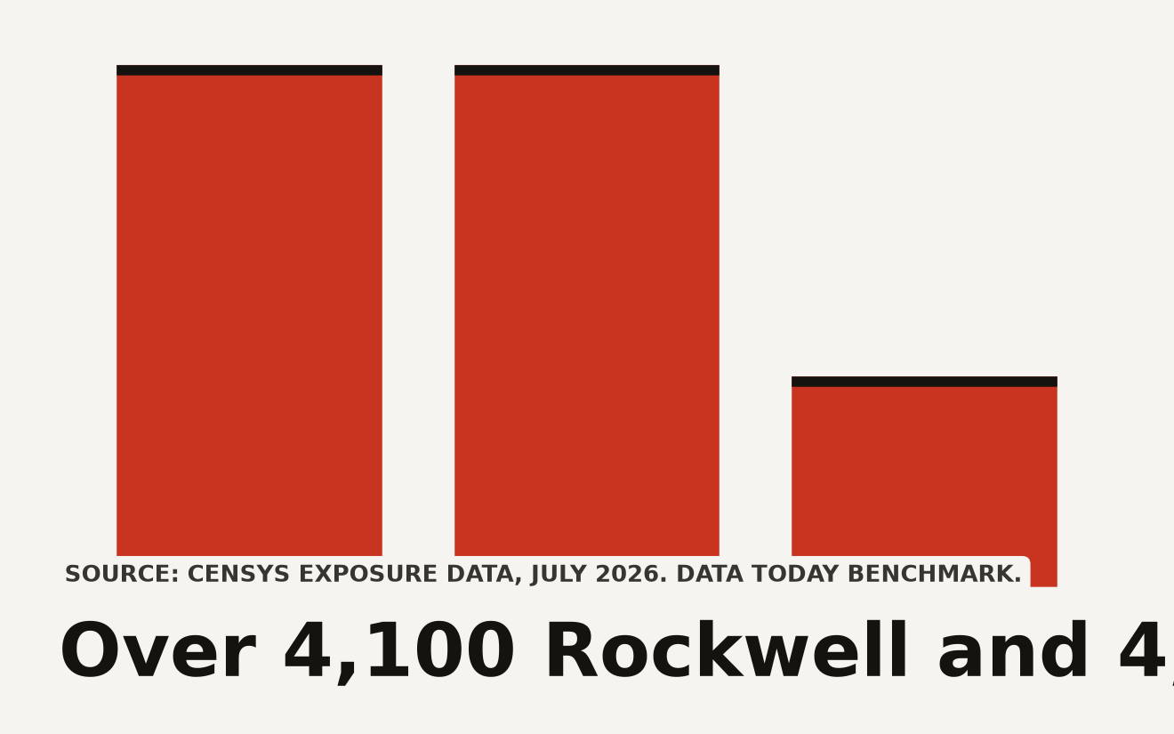 Bar chart of internet-exposed industrial controller hosts: Rockwell Automation/Allen-Bradley at 4,100, Siemens at 4,100, Schneider Electric at 2,000. Source: Censys.