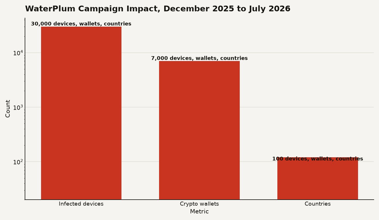 Bar chart showing WaterPlum campaign scale: 30,000 infected devices, 7,000 compromised cryptocurrency wallets, and over 100 countries affected, on a logarithmic scale.