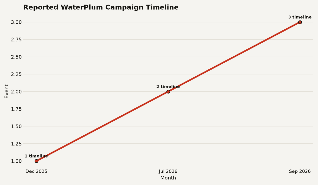 Timeline of WaterPlum campaign showing start in December 2025, OtterCookie disclosure by Elastic in July 2026, campaign end in July 2026, and joint advisory publication in September 2026.