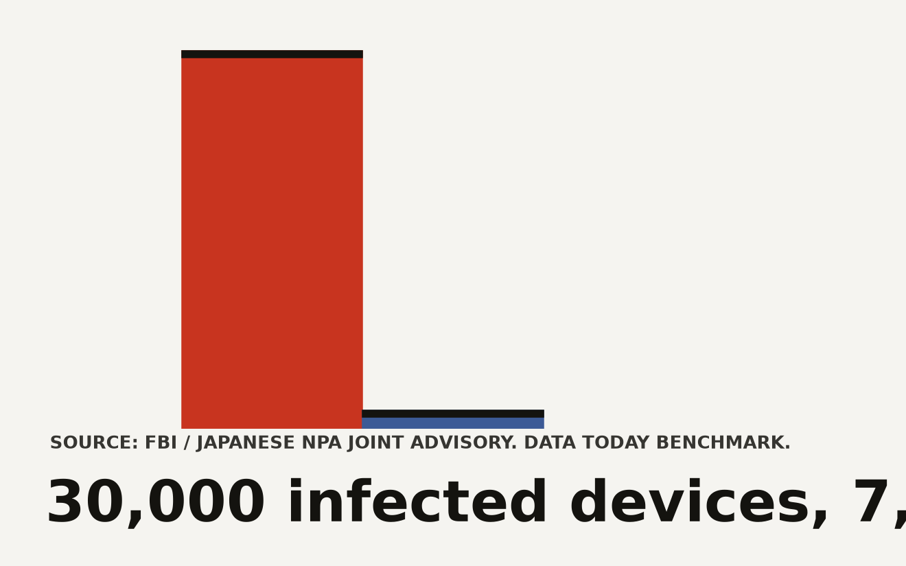 WaterPlum campaign scale from December 2025 to July 2026: 30,000 infected devices across 100+ countries, 7,000 compromised crypto wallets, and $10.7 million in cryptocurrency stolen by North Korean threat actors.