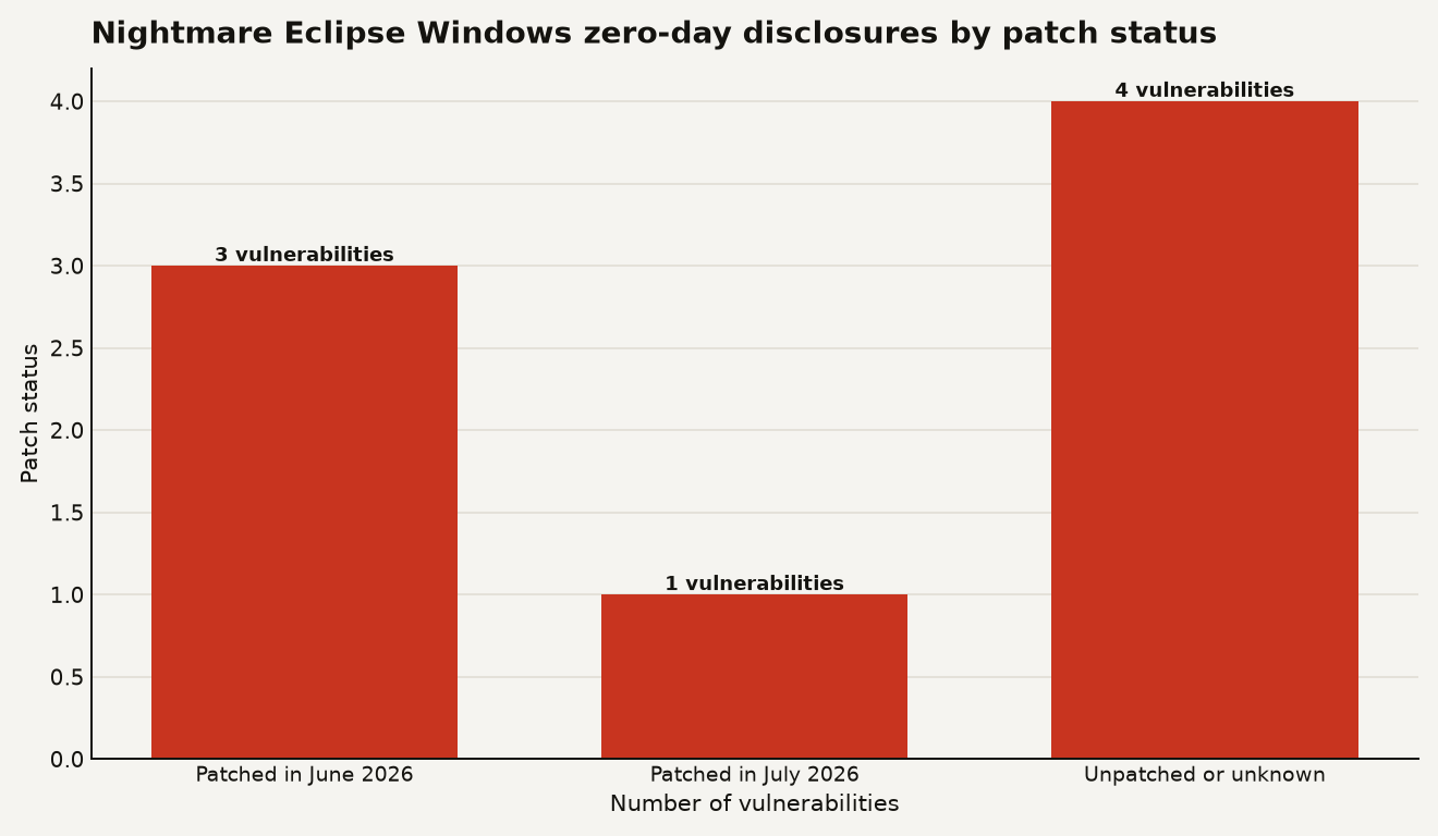 Bar chart showing patch status of eight Nightmare Eclipse Windows zero-day disclosures. Three patched in June 2026: GreenPlasma, MiniPlasma, YellowKey. One patched in July 2026: RoguePlanet. Four unpatched or unknown: BlueHammer, RedSun, UnDefend, LegacyHive.