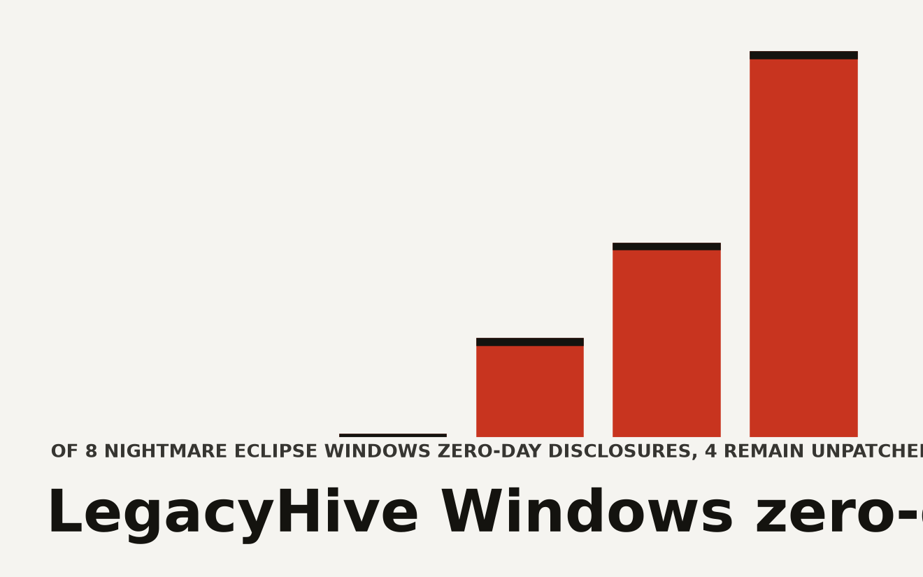 Abstract stepped ascending pattern representing Windows LegacyHive privilege escalation from standard user to admin. Four of eight Nightmare Eclipse zero-day disclosures remain unpatched.