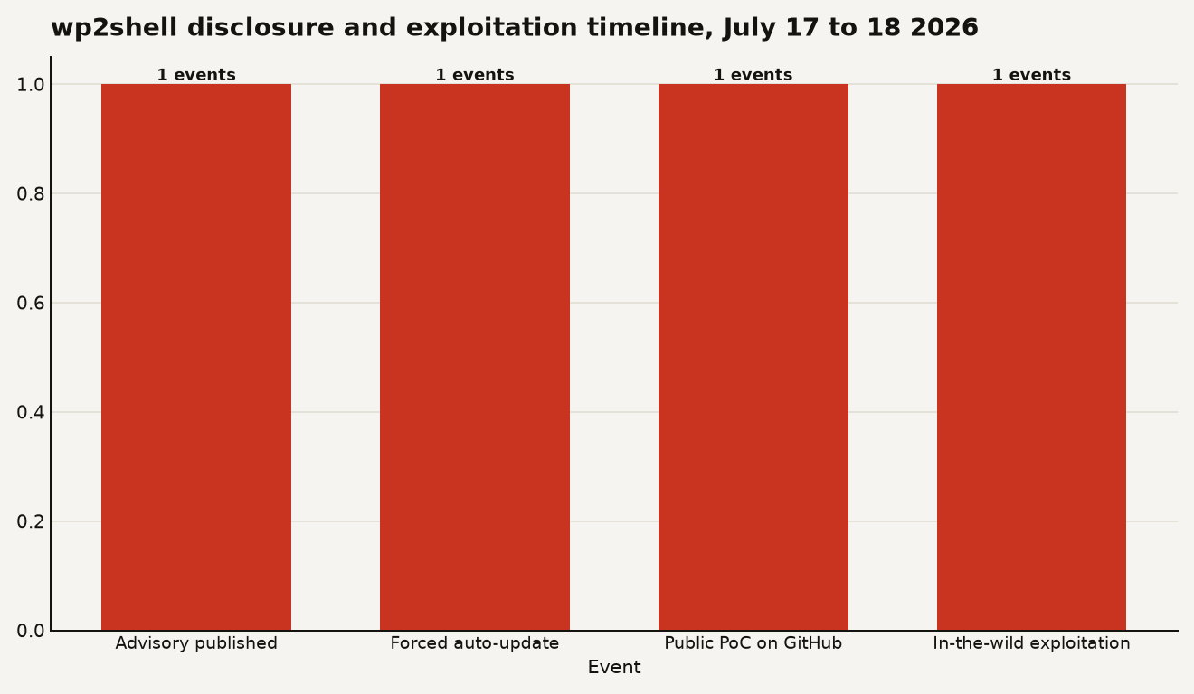 wp2shell attack timeline from July 17 to July 18 2026: advisory published, forced auto-update enabled, public PoC released, in-the-wild exploitation confirmed