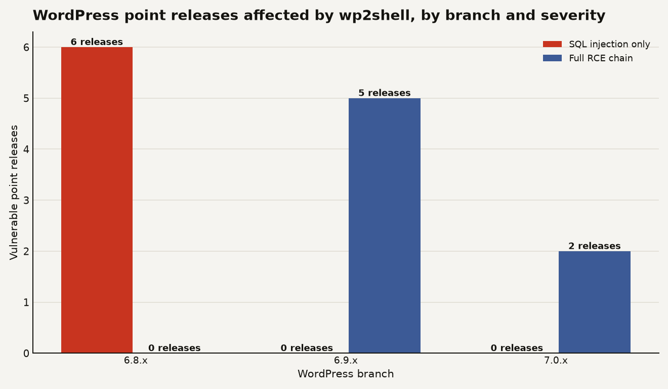 WordPress wp2shell vulnerable point releases by branch: 6.8.x has 6 vulnerable releases with SQL injection only, 6.9.x has 5 vulnerable releases with full RCE chain, 7.0.x has 2 vulnerable releases with full RCE chain