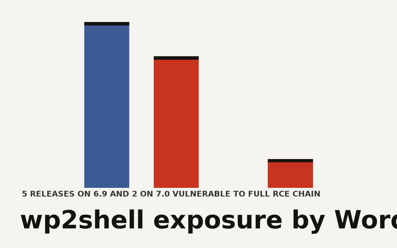 wp2shell vulnerability affecting WordPress 6.9 and 7.0 with over 500 million sites potentially exposed, 5 vulnerable releases on 6.9.x and 2 on 7.0.x with full RCE chain