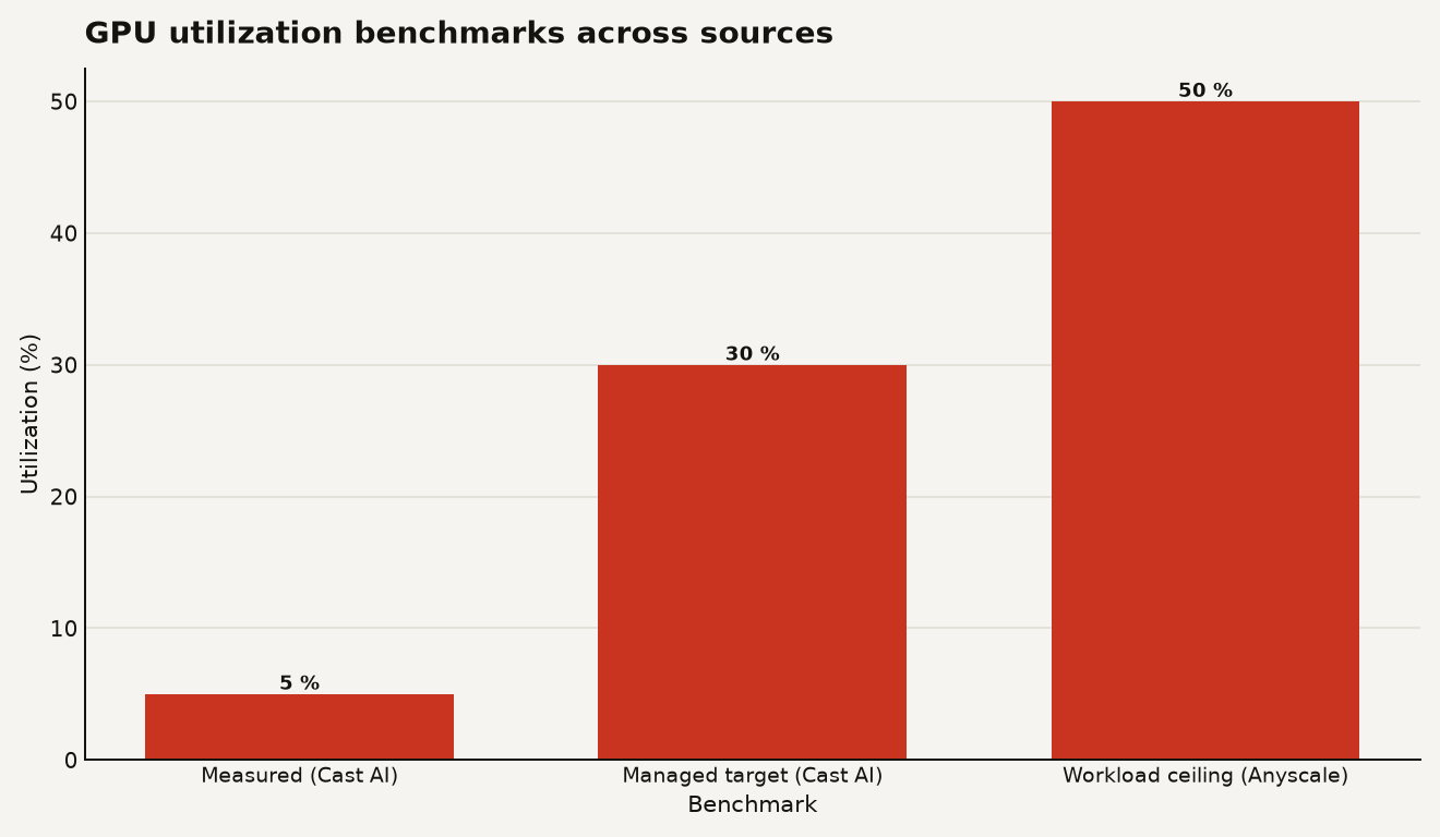 Bar chart comparing GPU utilization at 5% measured by Cast AI in production clusters, 30% managed target per Cast AI, and 50% workload ceiling per Anyscale, showing the gap between actual and achievable GPU utilization.
