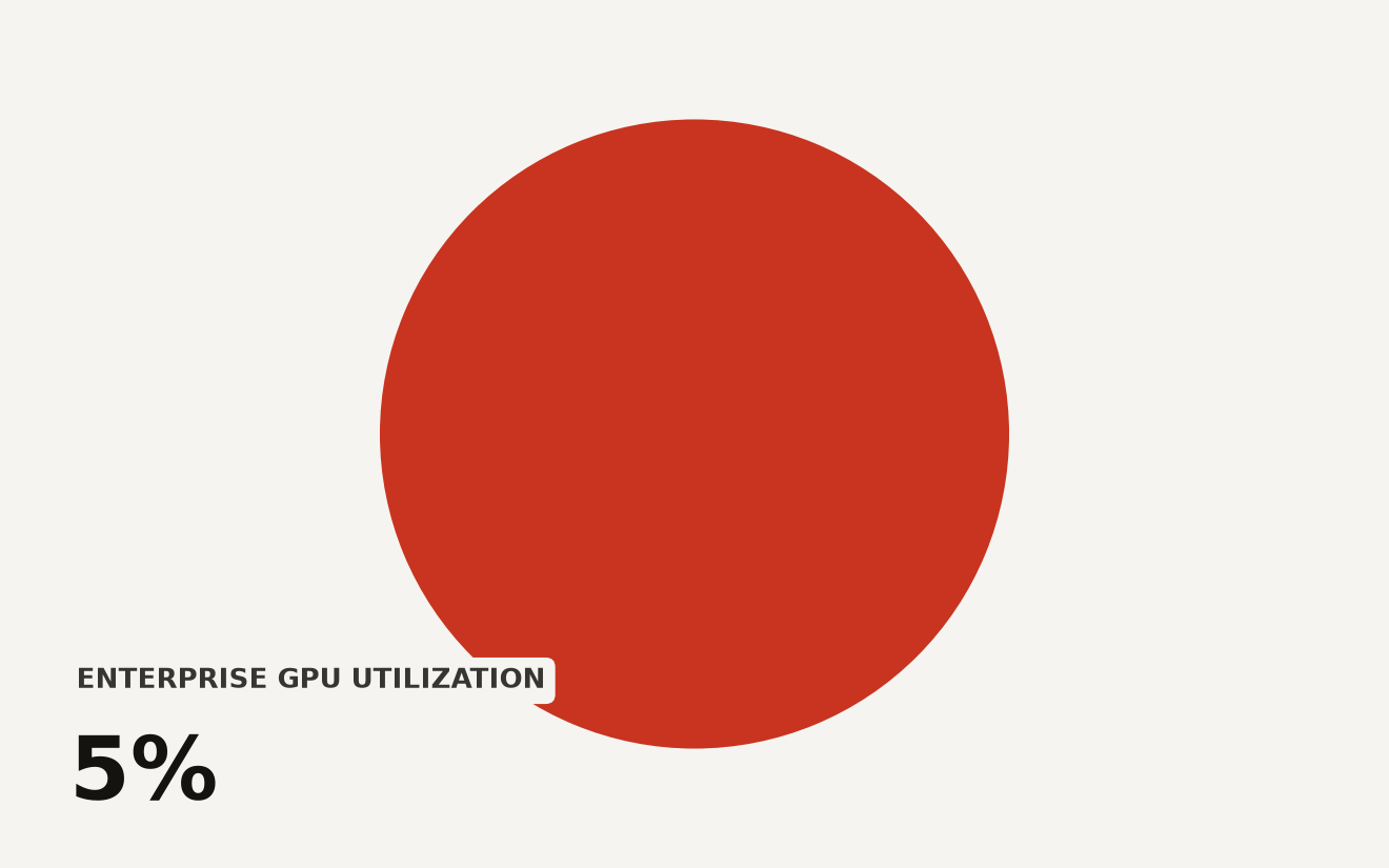 Donut chart showing enterprise GPU utilization at 5% versus 95% idle capacity, with the utilized slice at 5% and the idle slice at 95%, illustrating the GPU utilization crisis in AI infrastructure.