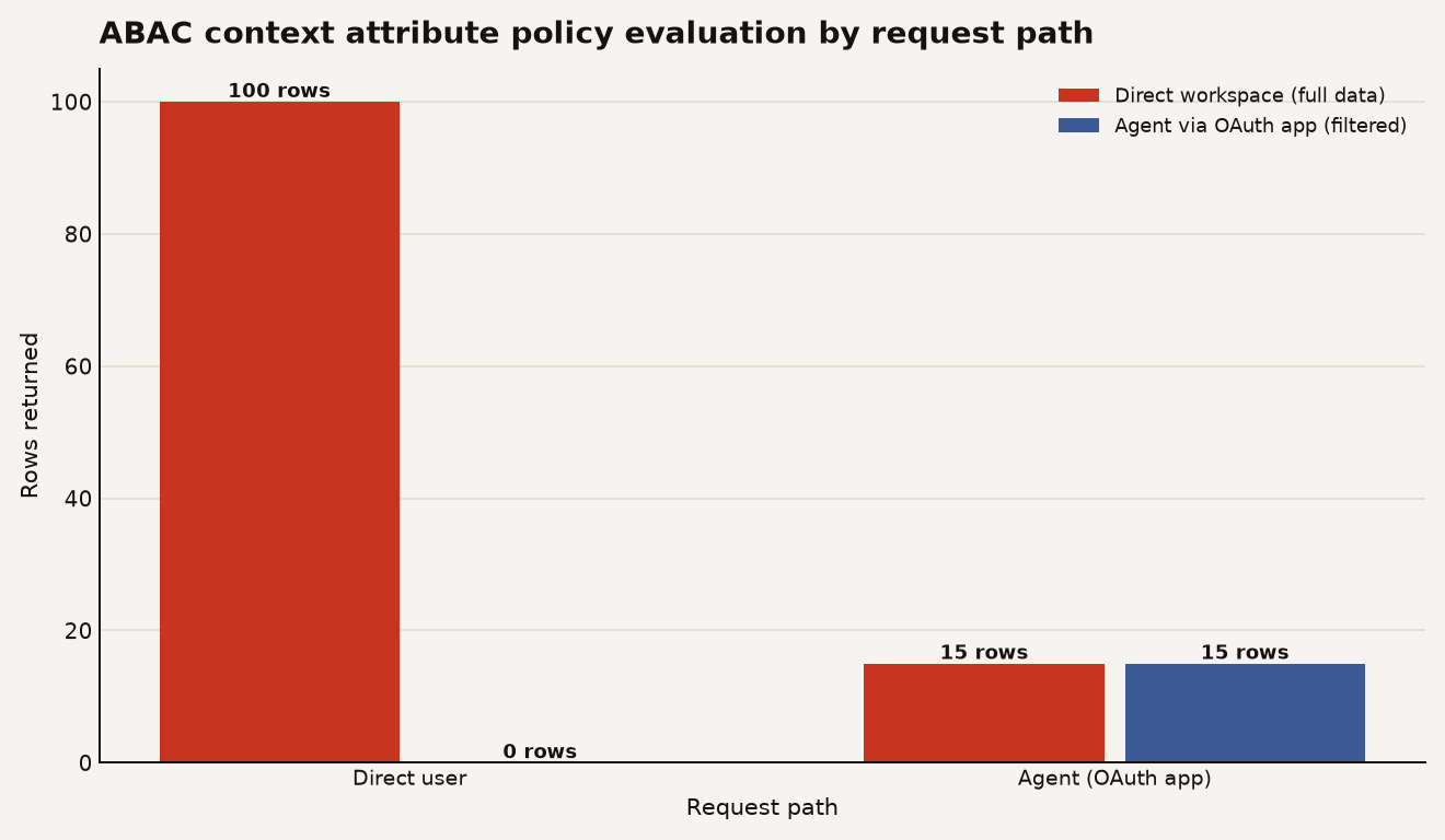 ABAC context attribute policy evaluation showing direct workspace access returns full data and agent access via OAuth application returns filtered data, based on Databricks Unity Catalog ABAC Beta as of August 2026