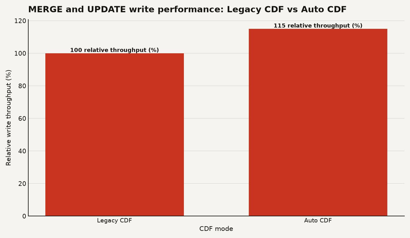 Bar chart showing MERGE and UPDATE write performance: Legacy CDF at 100 as baseline, Auto CDF at 115, representing a 15 percent speedup for automatic change data feed on tables queried for changes.