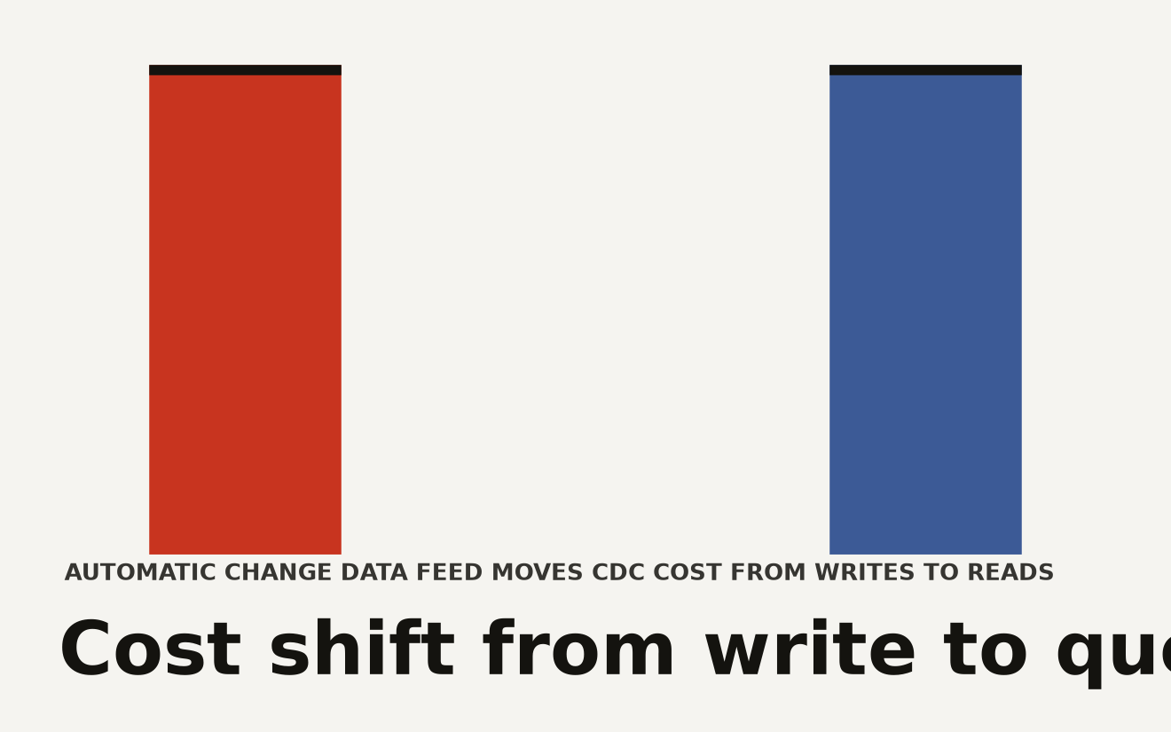 Abstract data-art representing the shift from write-time to query-time change data feed computation. The composition evokes a 15 percent write speedup for MERGE and UPDATE operations when using automatic change data feed on Delta Lake and Apache Iceberg v3 tables in Databricks.