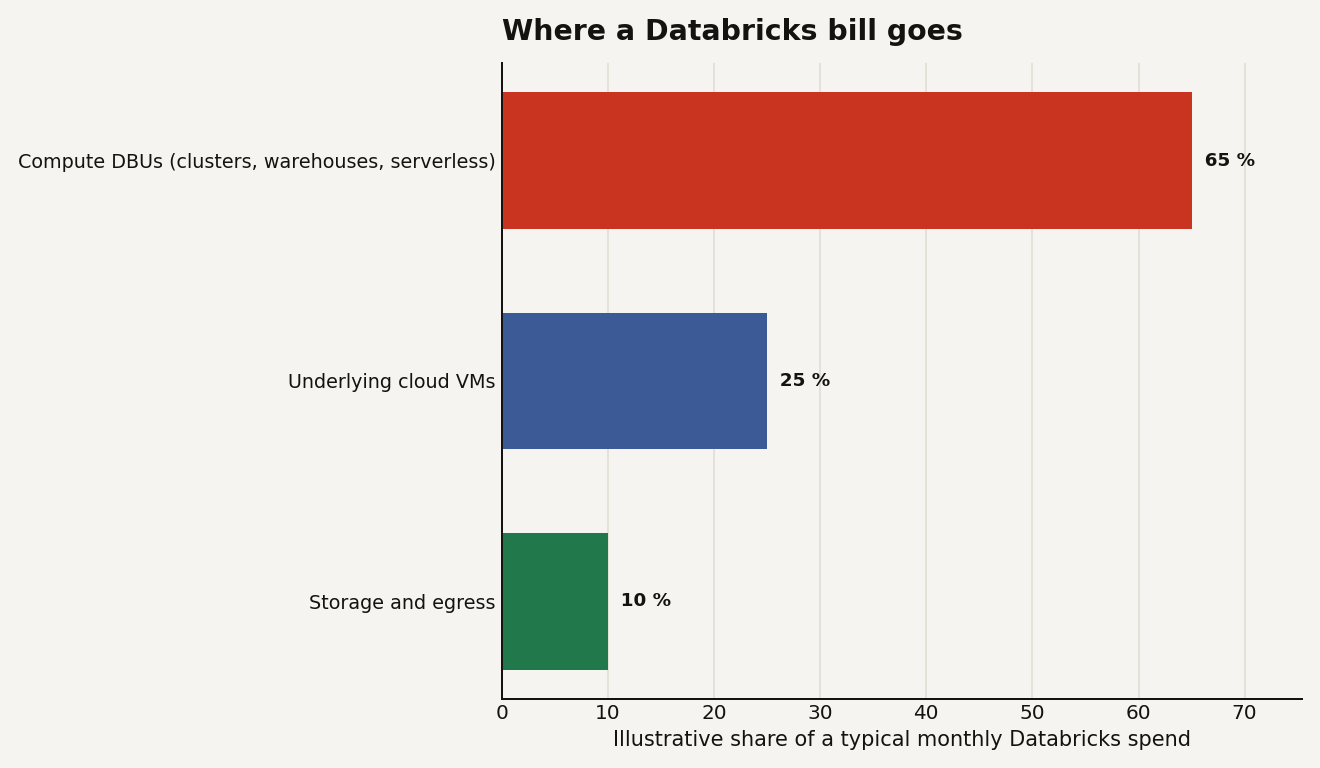 Horizontal bars showing compute DBUs taking about 65 percent of a Databricks bill, underlying cloud VMs 25 percent, and storage 10 percent.
